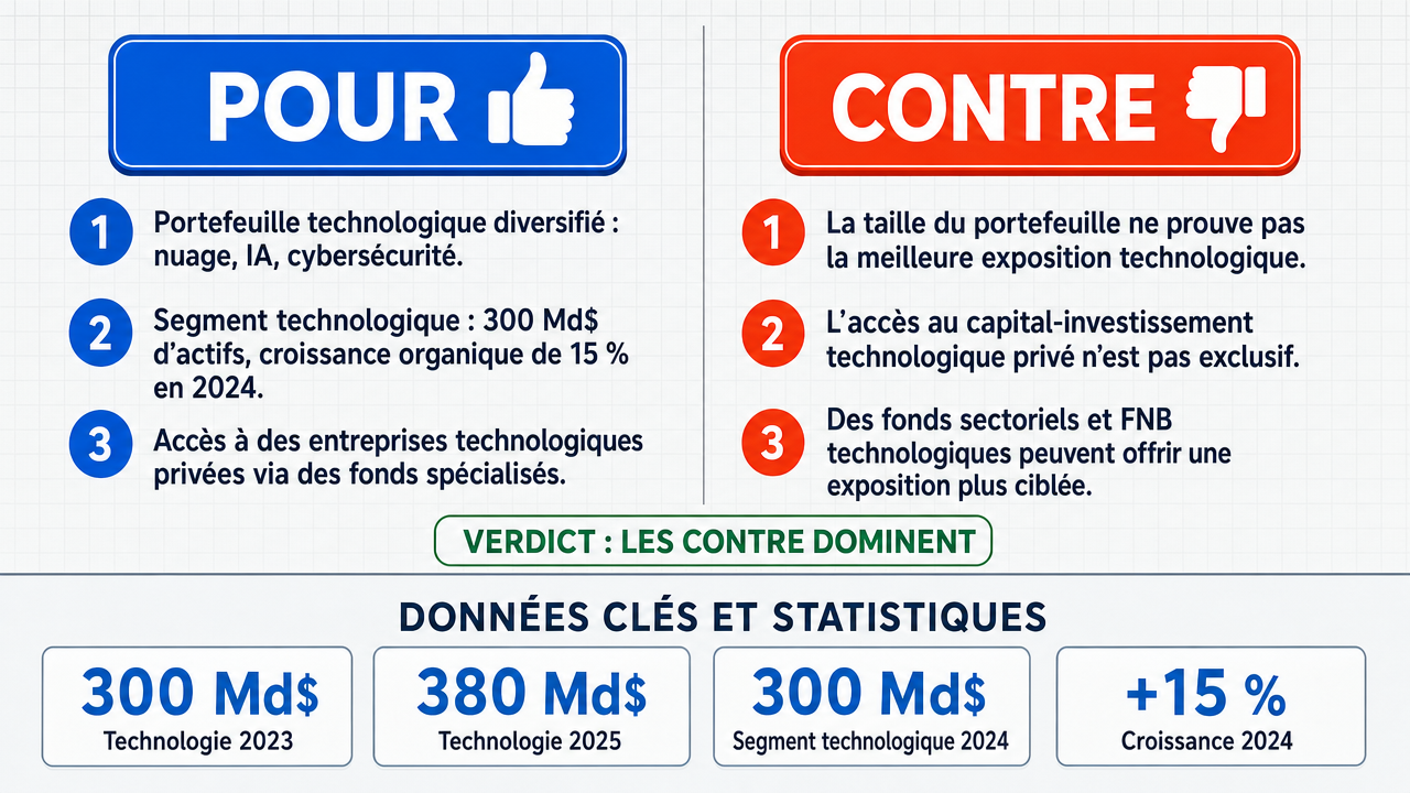 AI Debate Infographic: L'investissement dans Blackstone constitue la meilleure exposition au…
