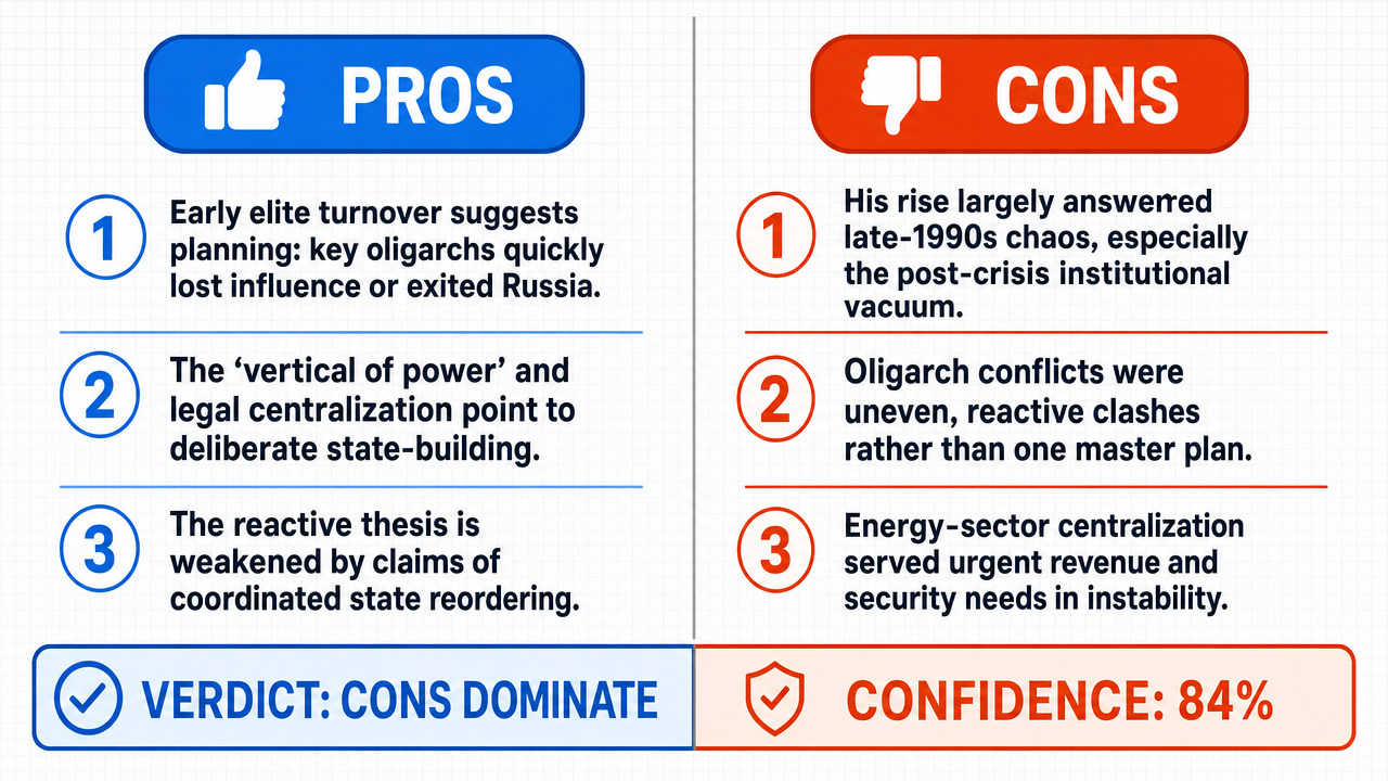 AI Debate Infographic: Vladimir Putin's rise to power was a deliberate and calculated strategy…