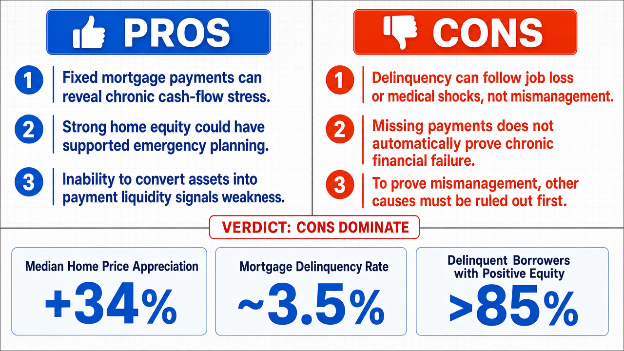 AI Debate Infographic: The inability to make consistent mortgage payments despite significant…