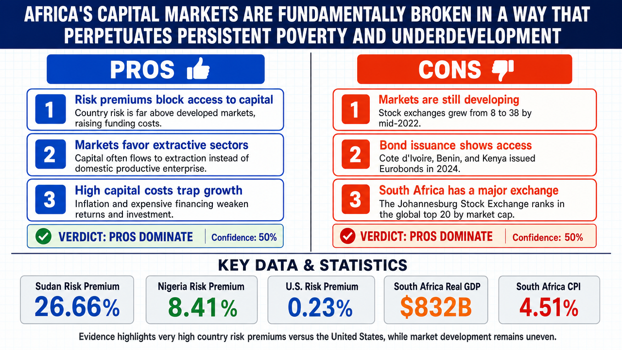 AI Debate Infographic: Africa's capital markets are fundamentally broken in a way that perpetuates…
