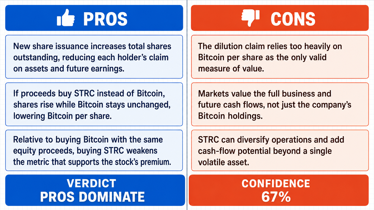 AI Debate Infographic: MicroStrategy's strategy of issuing new shares to buy STRC instead of…