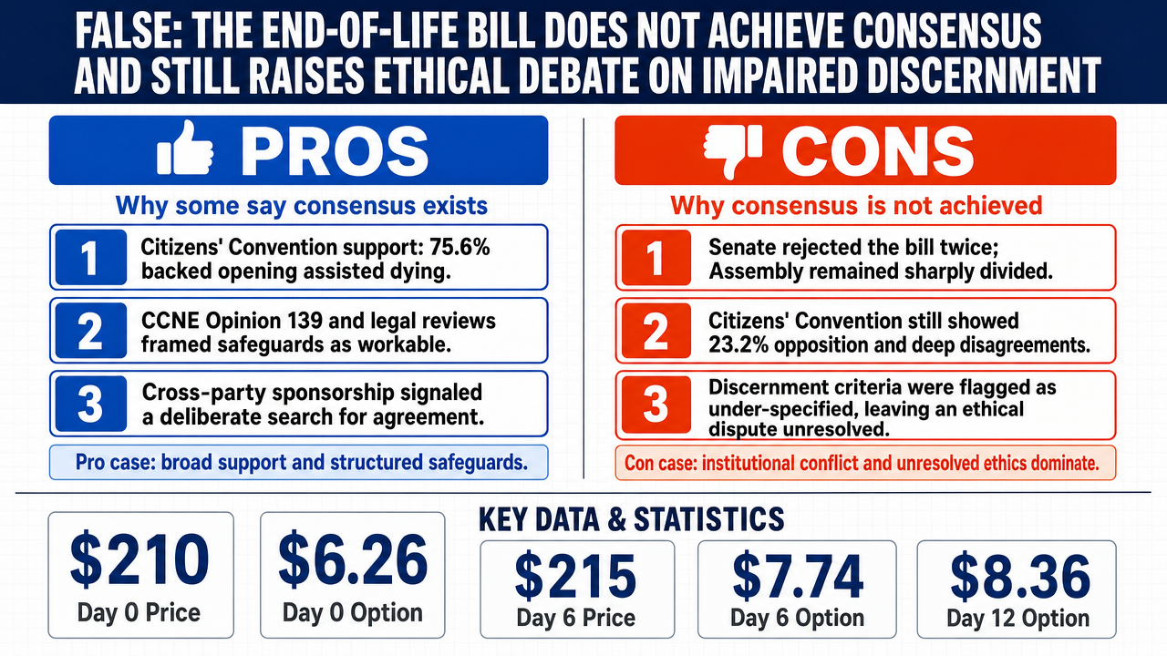AI Debate Infographic: Vrai ou Faux : Le projet de loi sur la fin de vie fait consensus et ne…