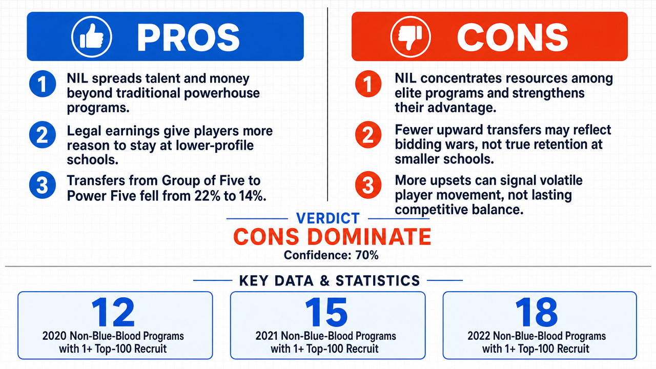AI Debate Infographic: The Name, Image, and Likeness (NIL) era has reduced the competitive gap…