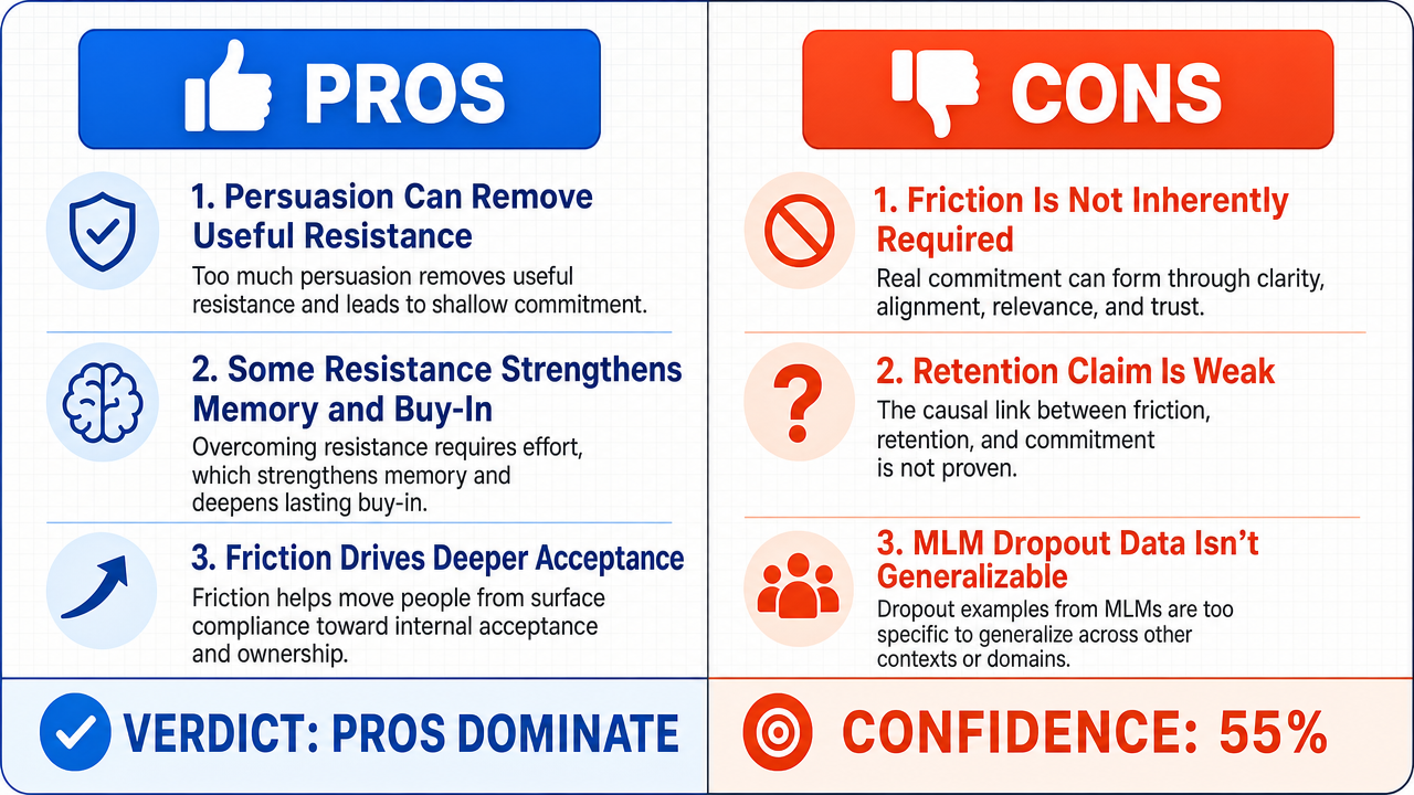 AI Debate Infographic: Persuasion beyond a certain point becomes a liability because it bypasses…