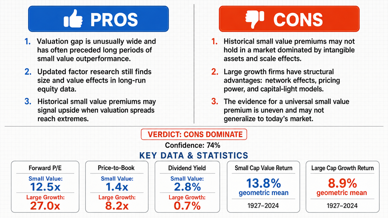 AI Debate Infographic: Small value stocks are currently better positioned for outperformance over…