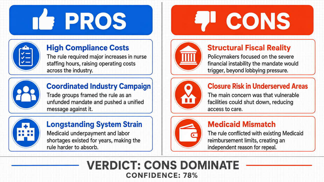 AI Debate Infographic: The repeal of the 2024 federal rule mandating minimum staffing levels in…